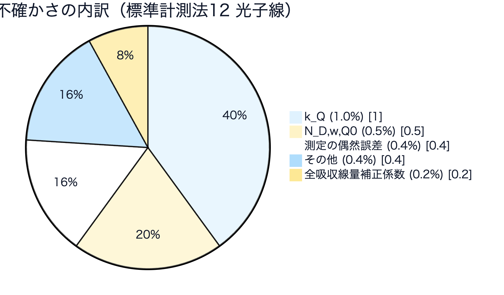 標準計測法12における不確かさの内訳(光子線)