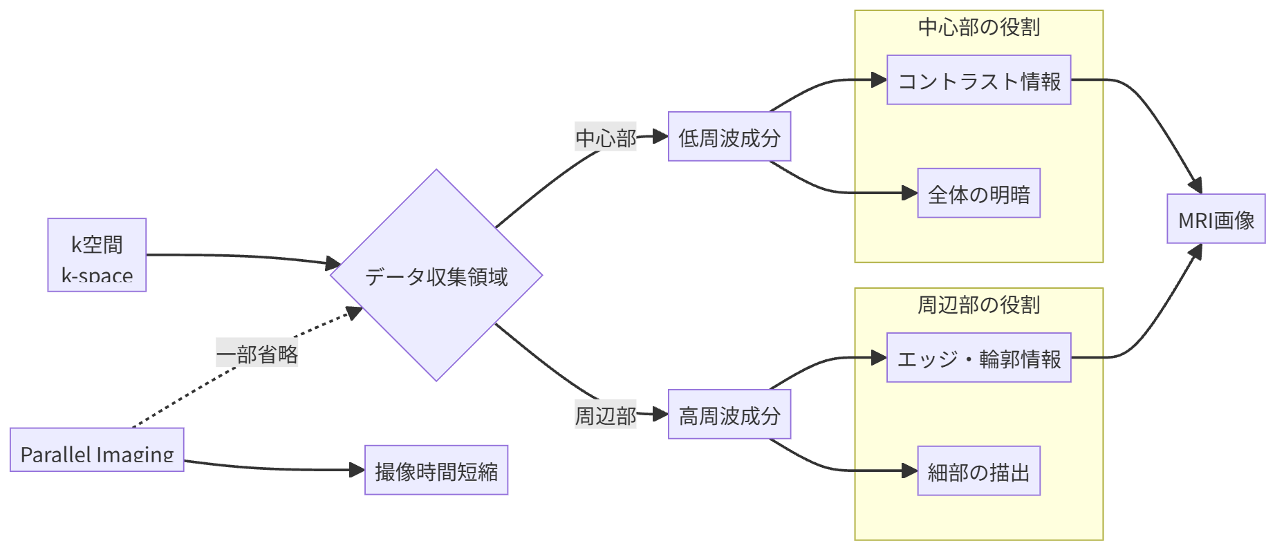 k空間の構造（中心部：コントラスト、周辺部：解像度）