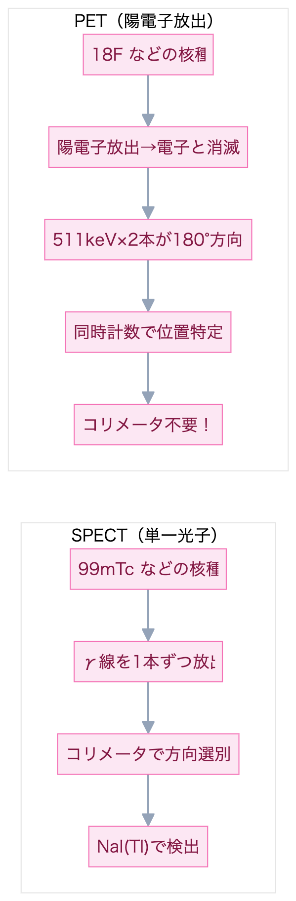 SPECTとPETの原理比較