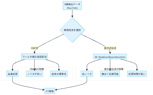 CT再構成法の比較（FBP法 vs 逐次近似法）
