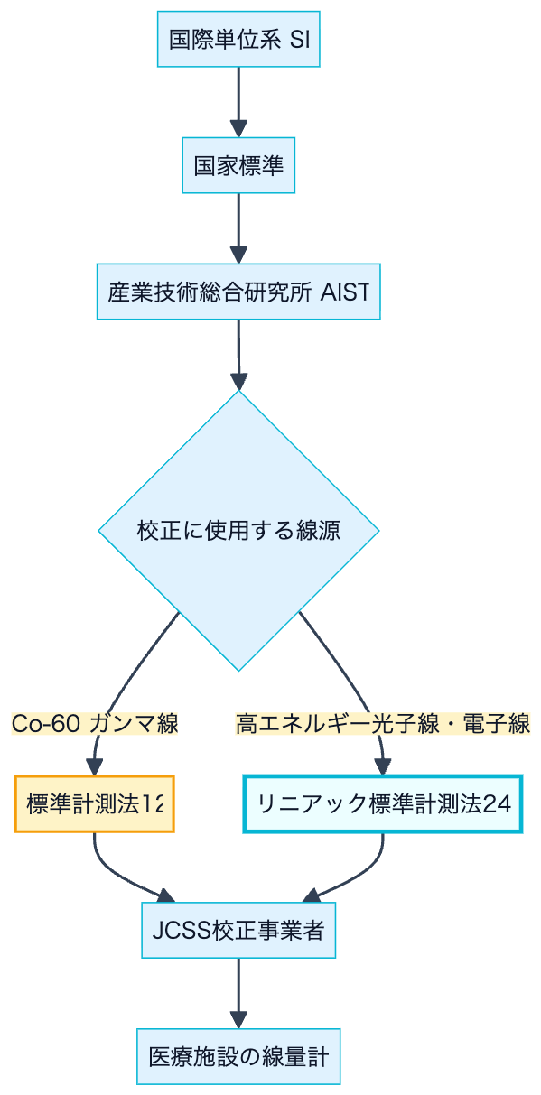 線量計校正のトレーサビリティ体系