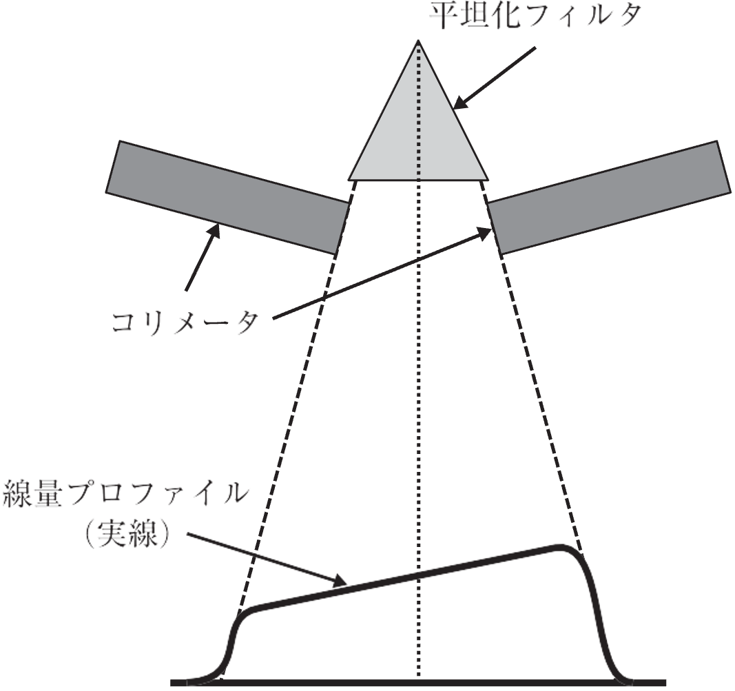 線量プロファイル