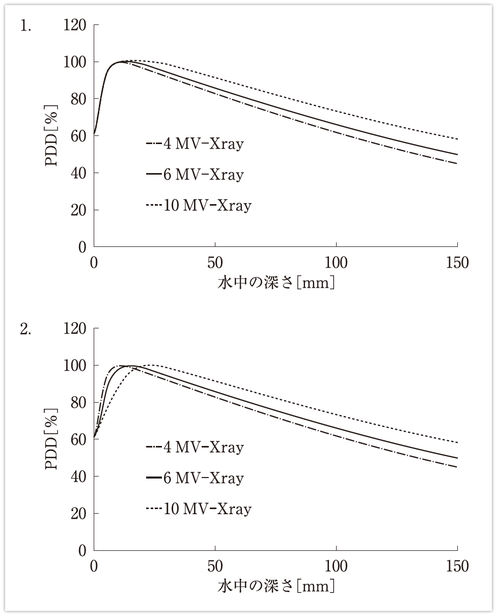 深部量百分率曲線
