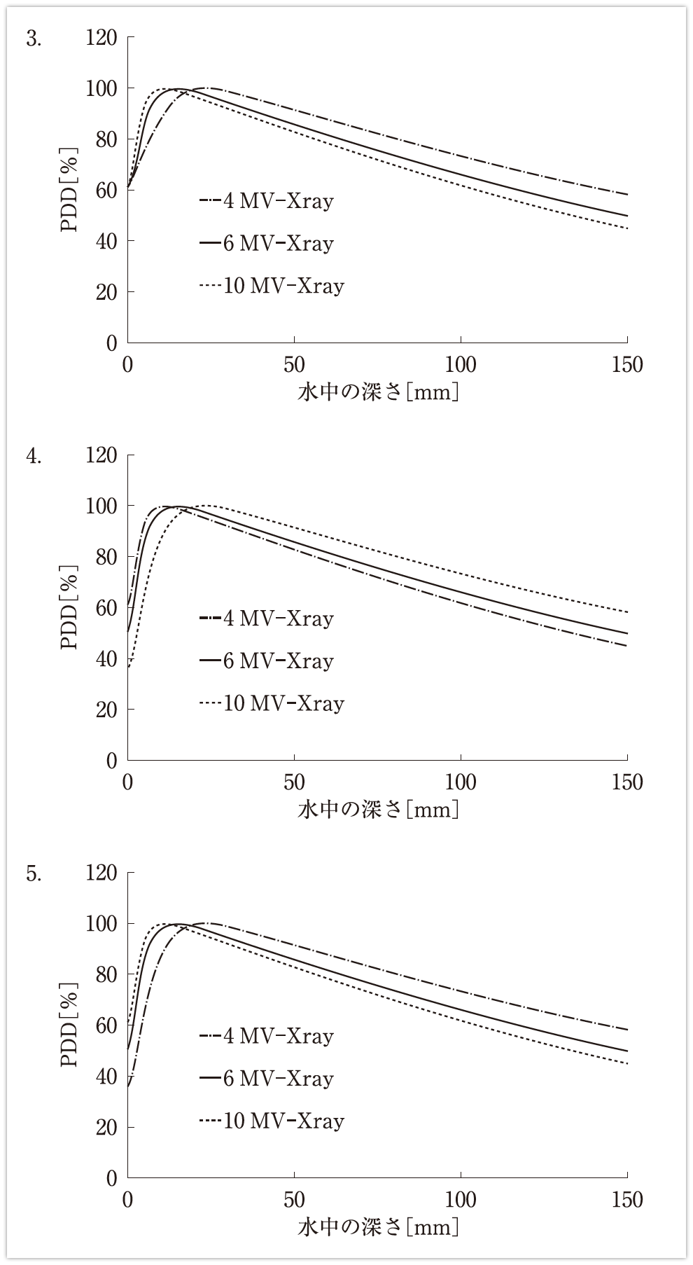 深部量百分率曲線