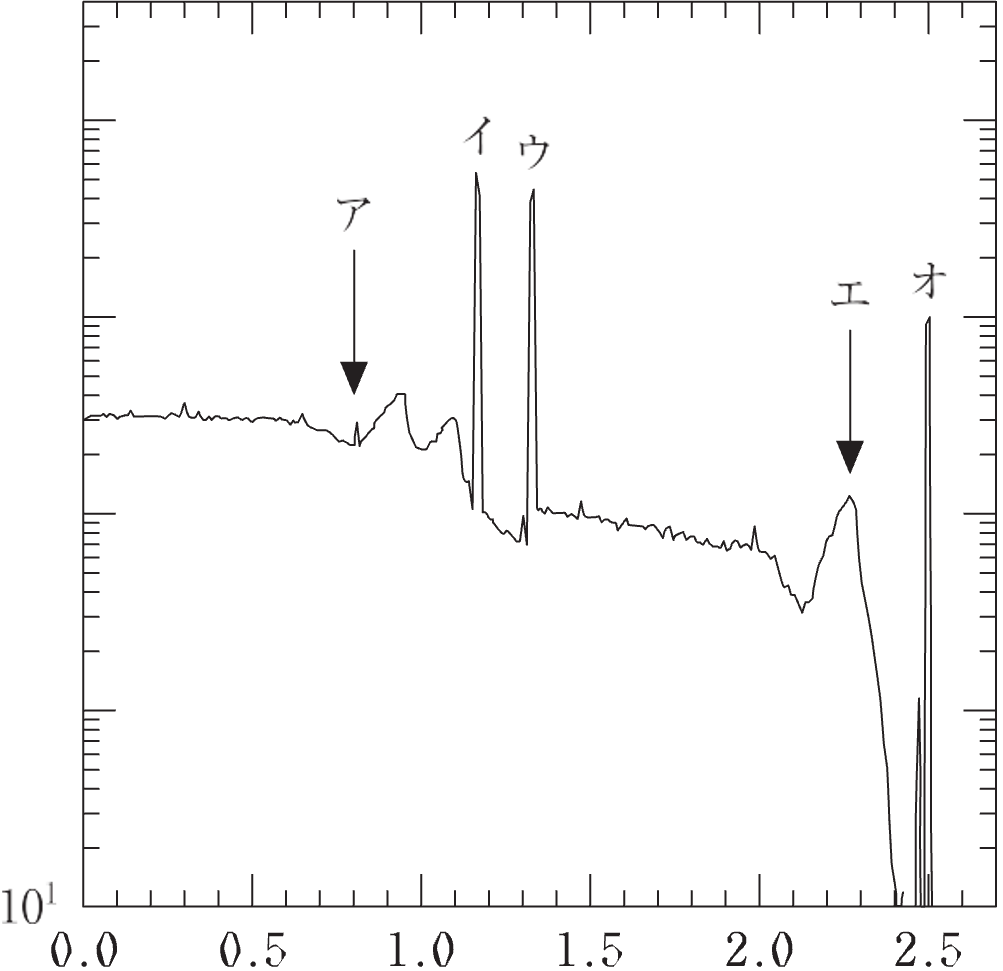 エネルギースペクトル測定
