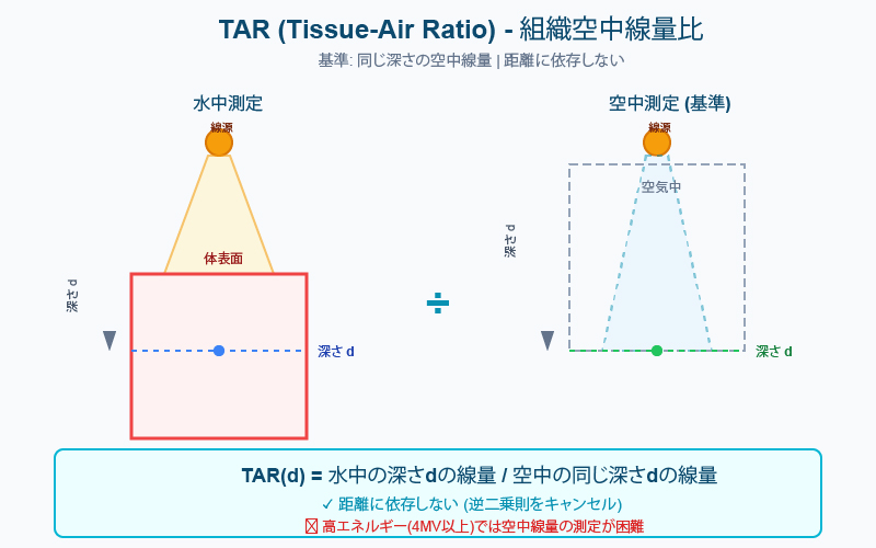 TAR (Tissue-Air Ratio) の測定概念図