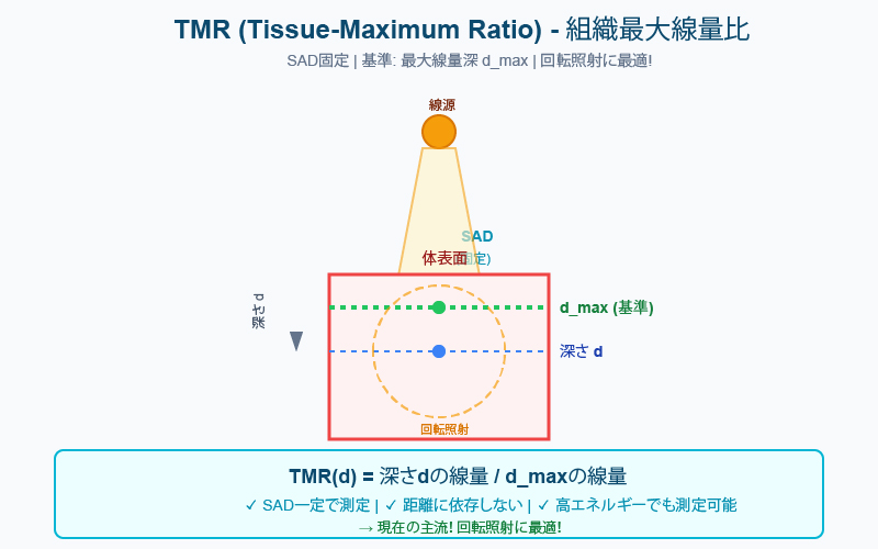TMR (Tissue-Maximum Ratio) の測定概念図