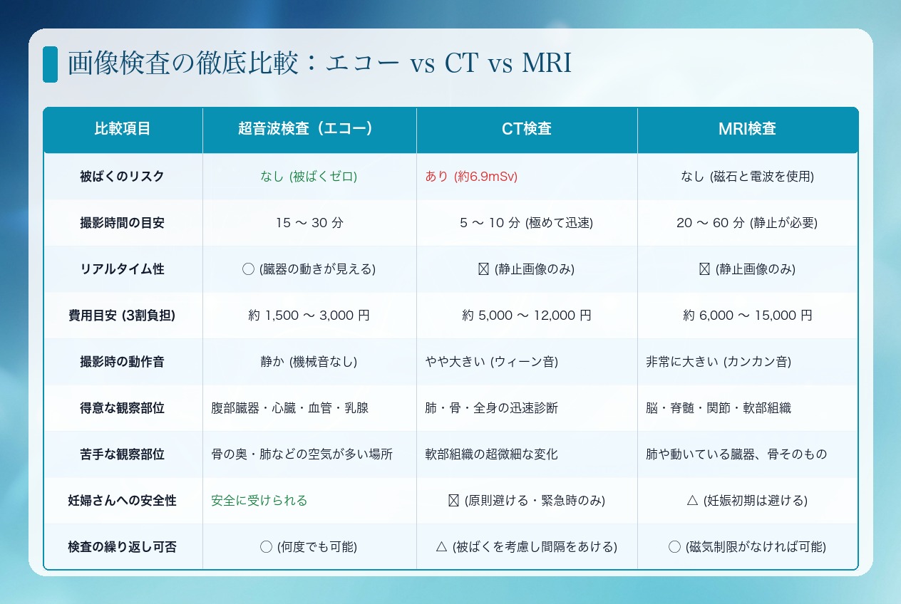 エコー vs CT vs MRI の比較